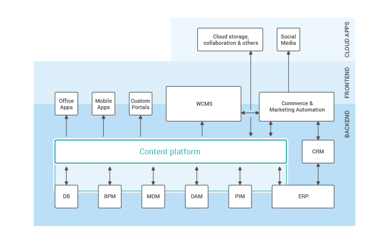 Die Content Platform fungiert als Content Router zwischen verschiedenen Business Applikationen und Publishing Channels.