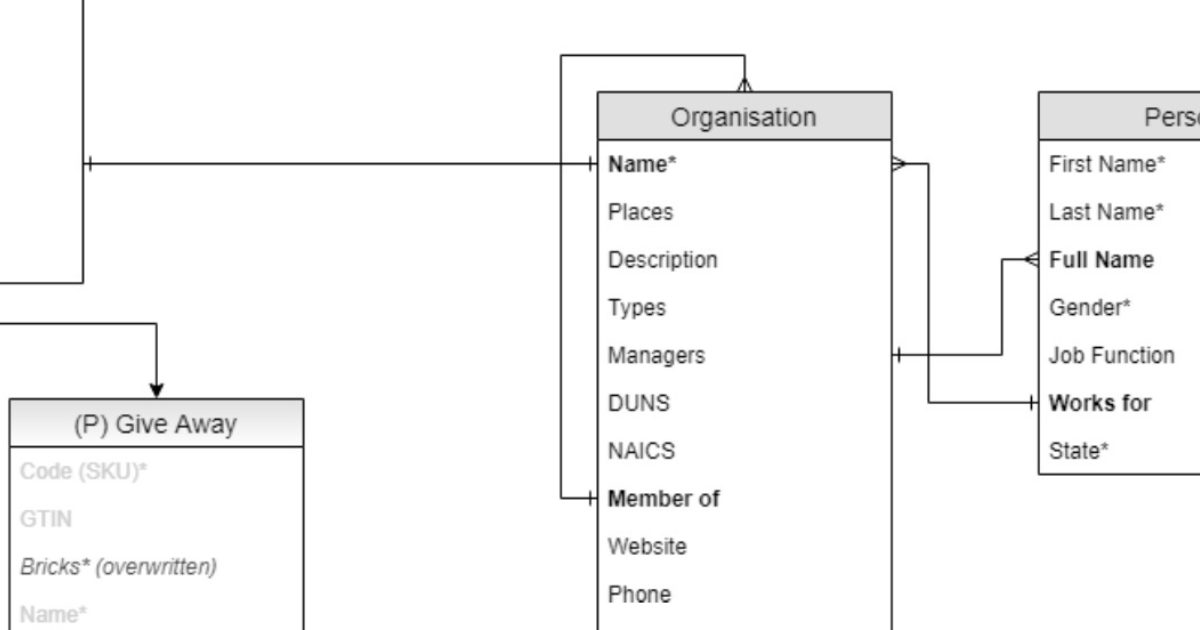 FOFA: Information Architecture & Modelling for Specific Use-Cases