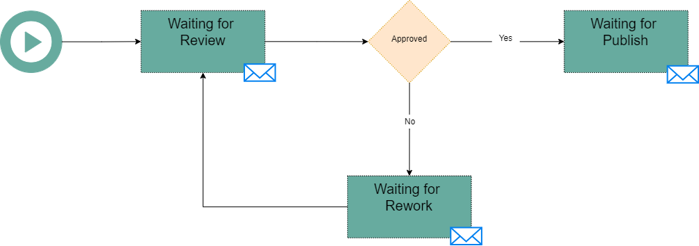 3 Steps Content Metadata Approval Workflow Diagram