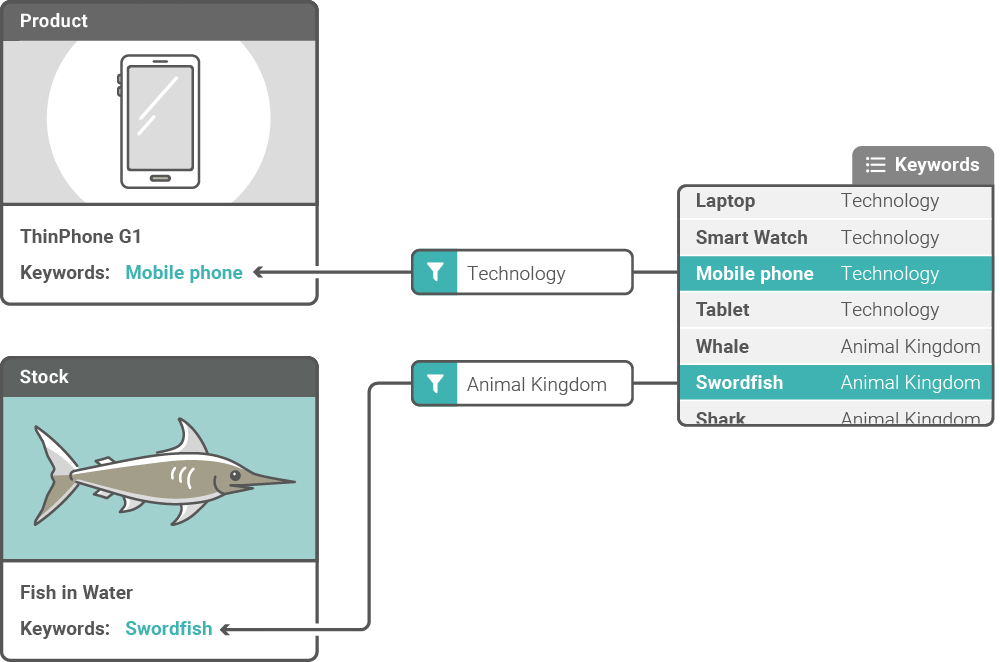 Picturepark Content Platform: Semantic Relationships